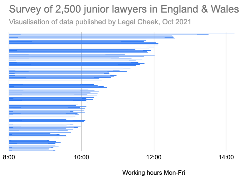 Overworking in the law