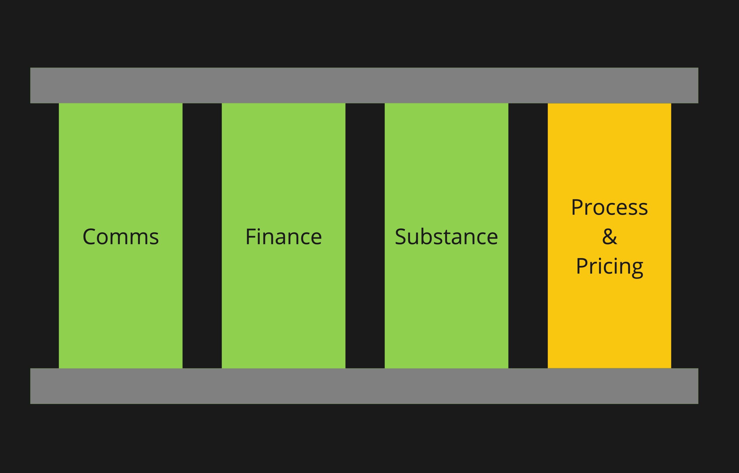 A fourth pillar for legal work: process and pricing